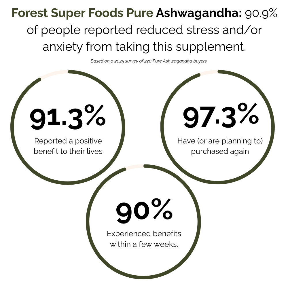 Statistics on Forest Super Foods Pure Ashwagandha supplement benefits with circular graphics and text.