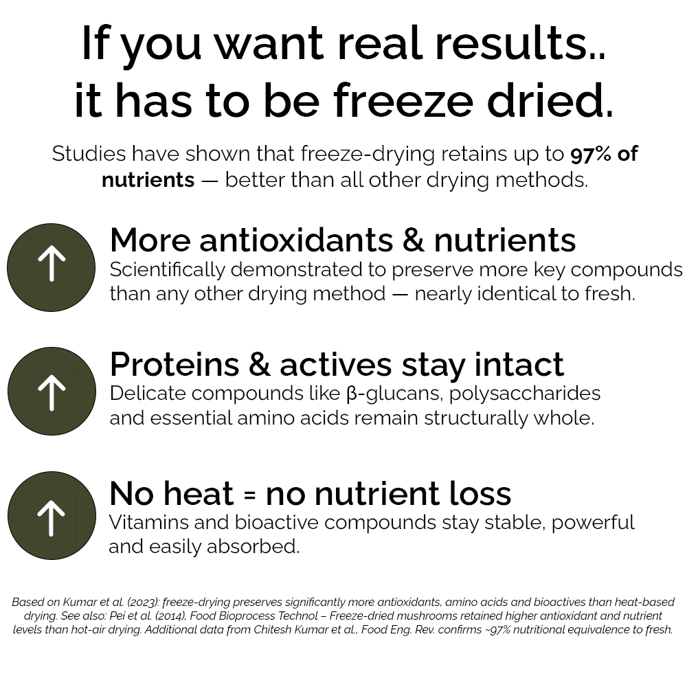 Text about freeze-drying benefits including nutrient retention and preservation of antioxidants and proteins.