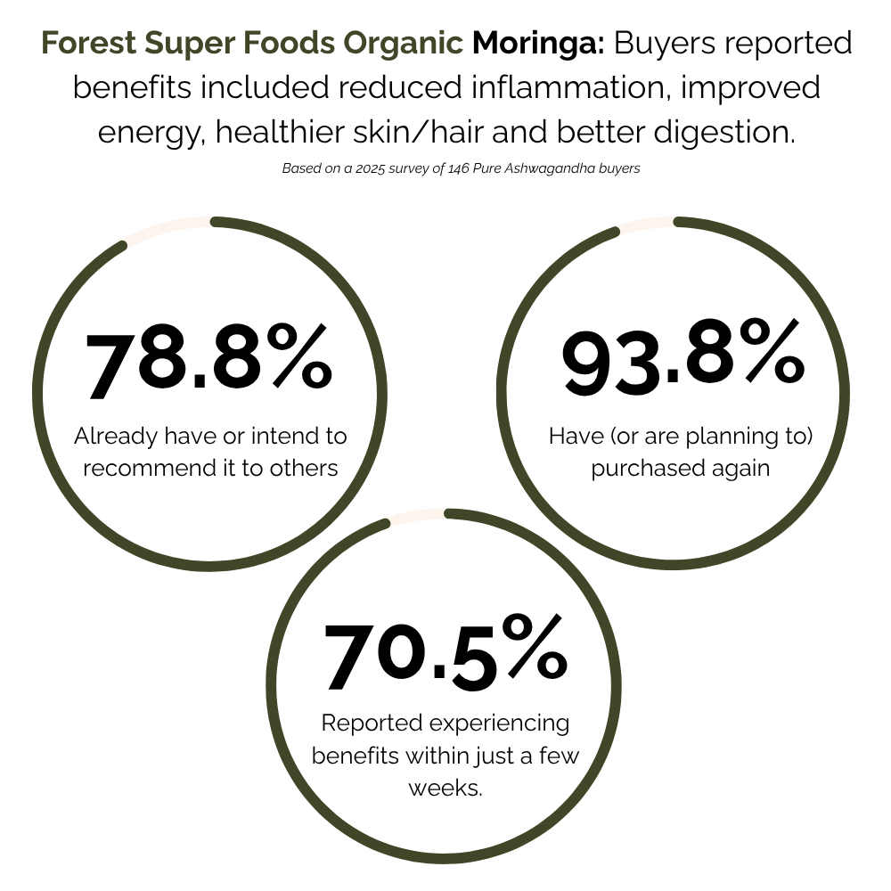 Statistics on Forest Super Foods Organic Moringa benefits and customer satisfaction.
