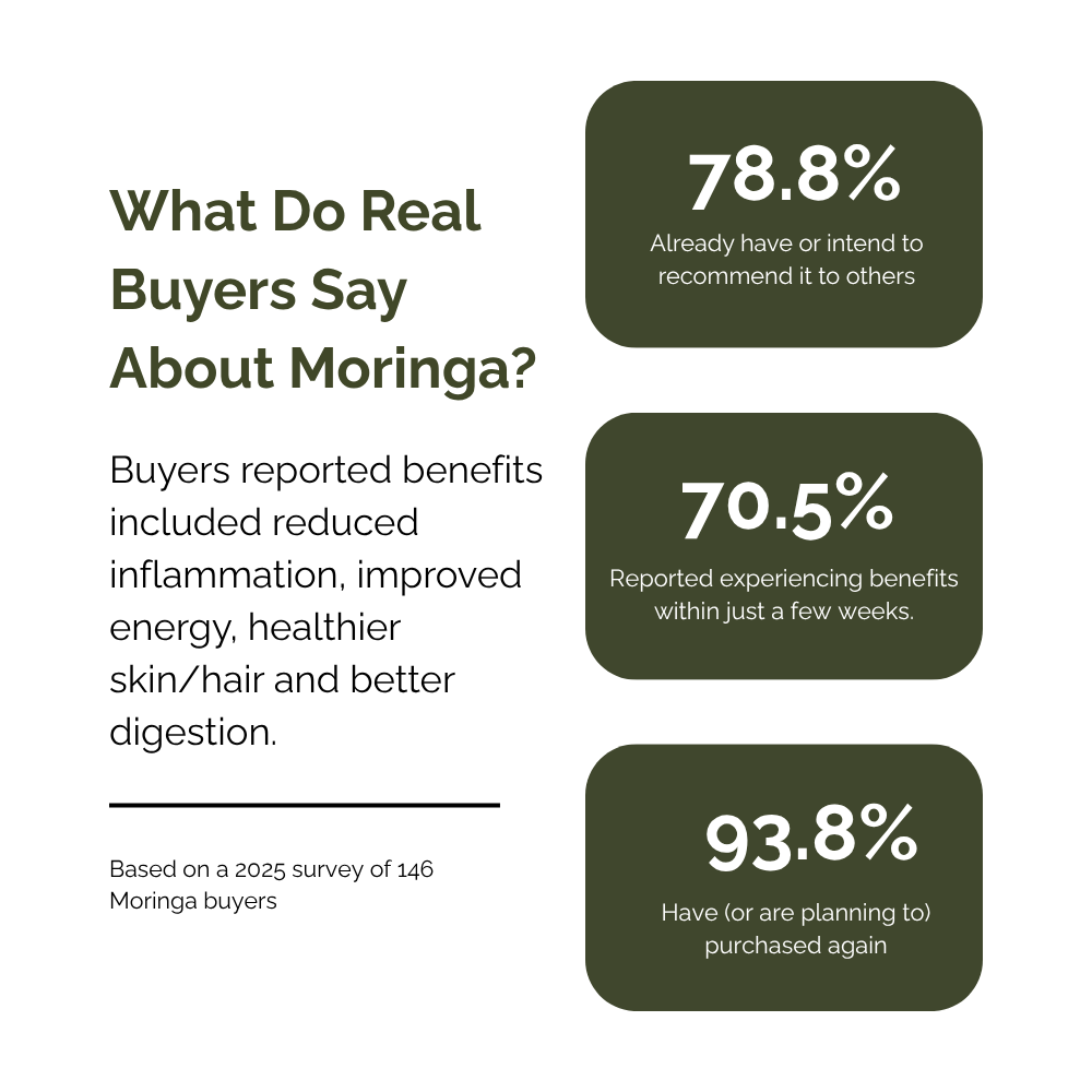 Customer survey results showing benefits of Organic Moringa Capsules including inflammation relief and improved skin and energy